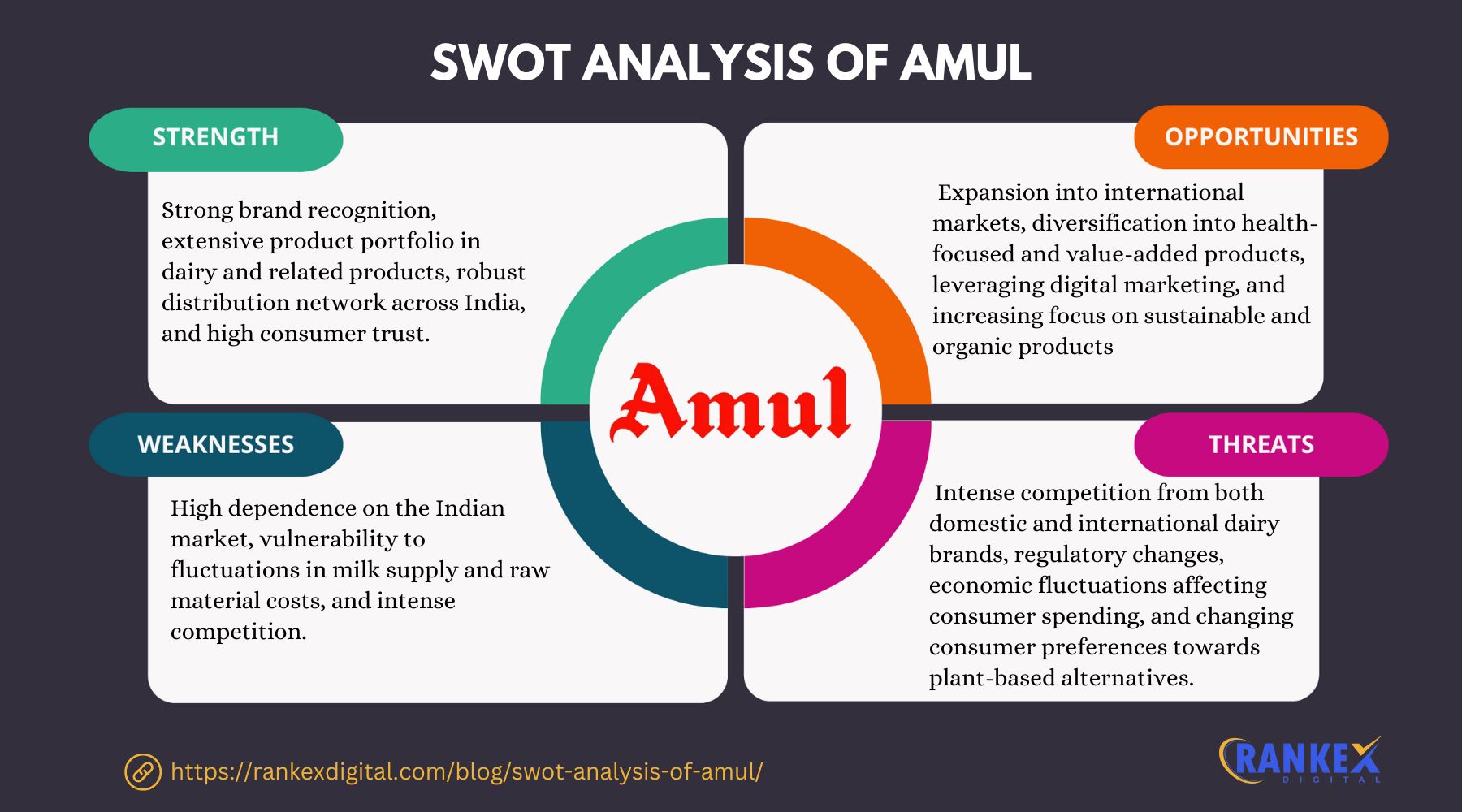 SWOT Analysis Of Amul