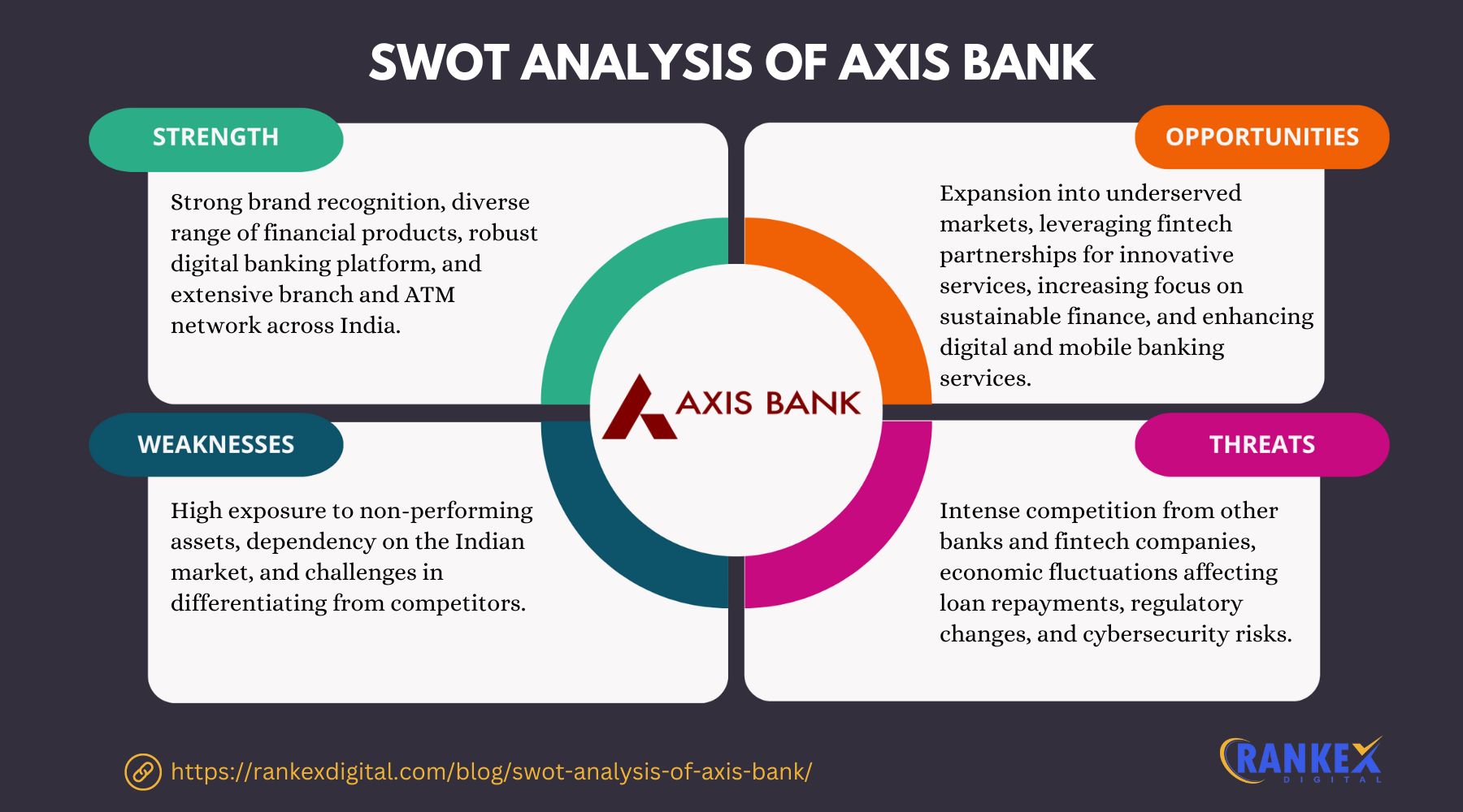 SWOT Analysis Of Axis Bank