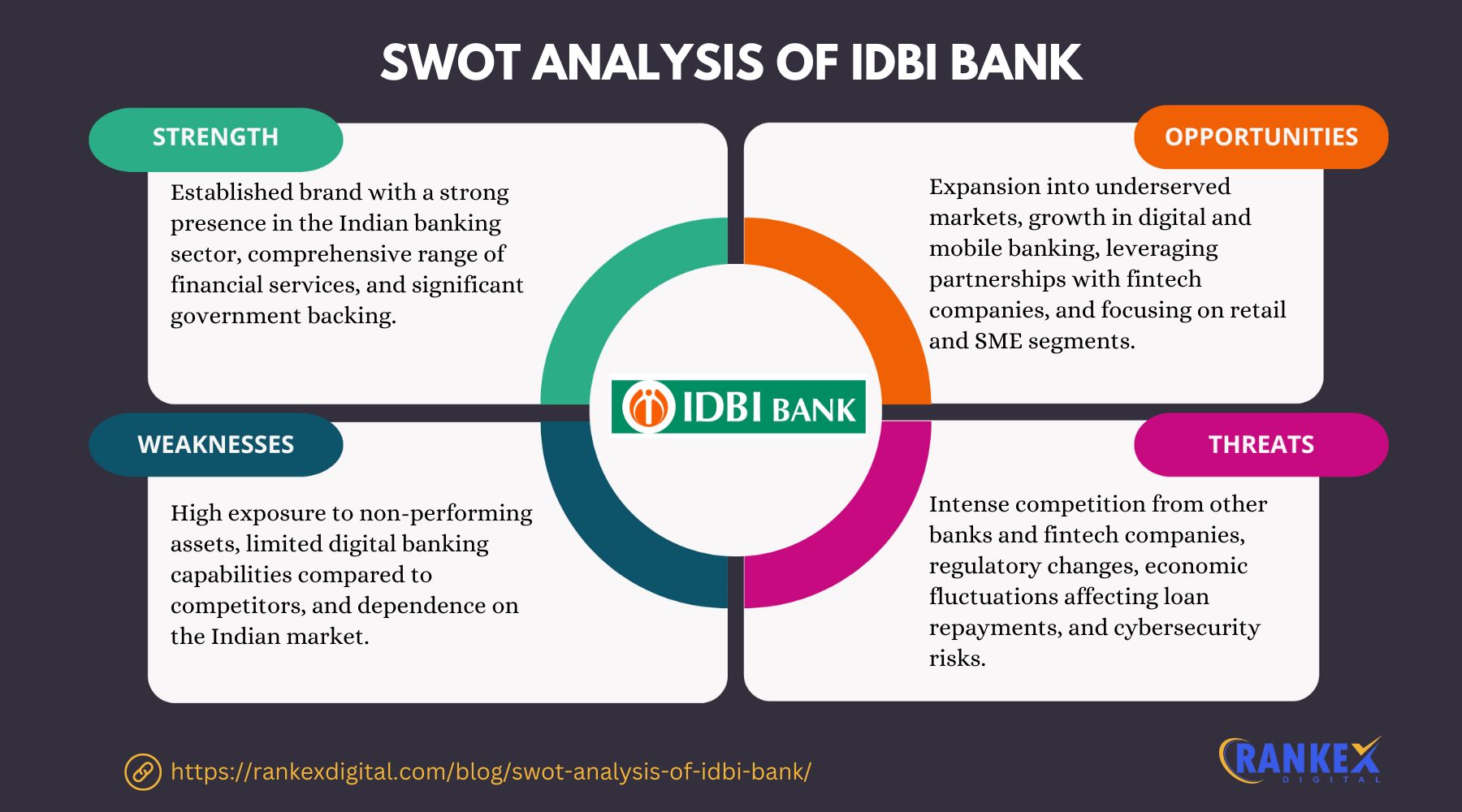 SWOT Analysis Of IDBI Bank