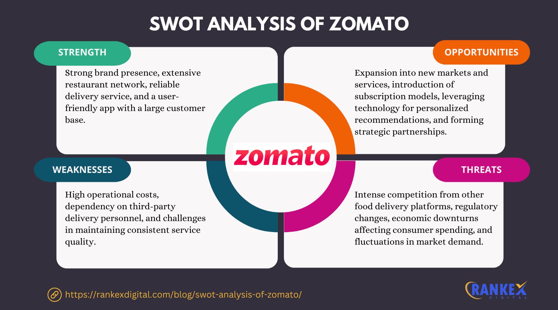 SWOT Analysis Of Zomato