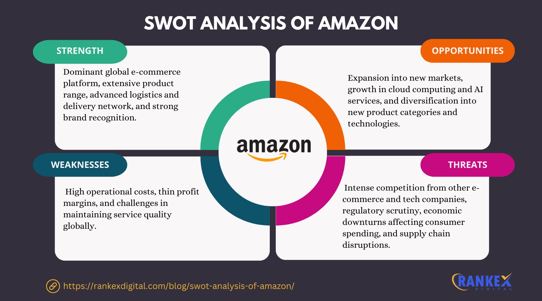 SWOT Analysis Of Amazon