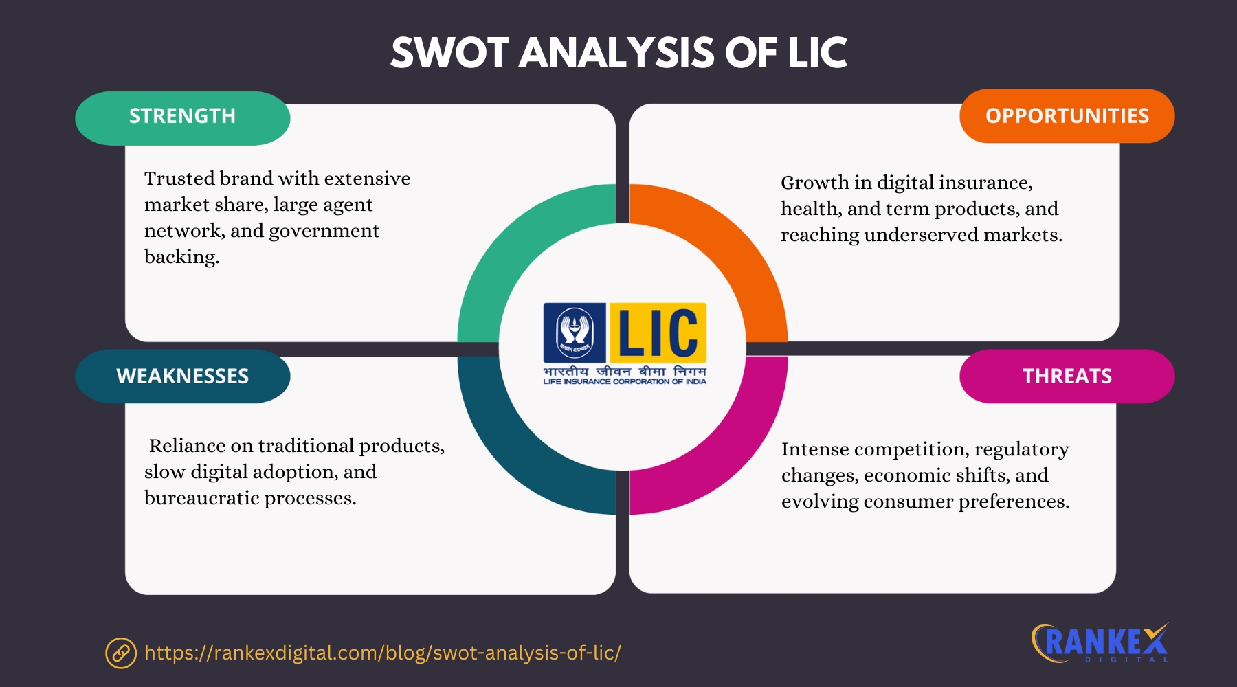 SWOT Analysis Of LIC