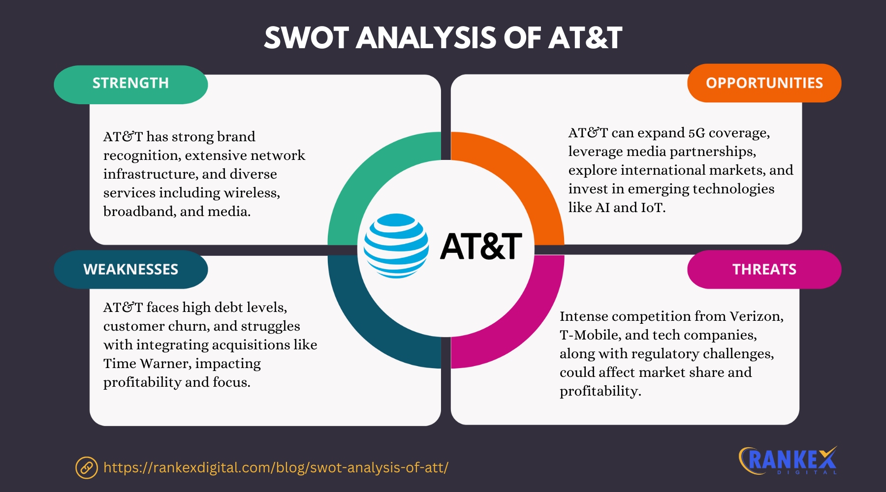 SWOT Analysis Of AT&T