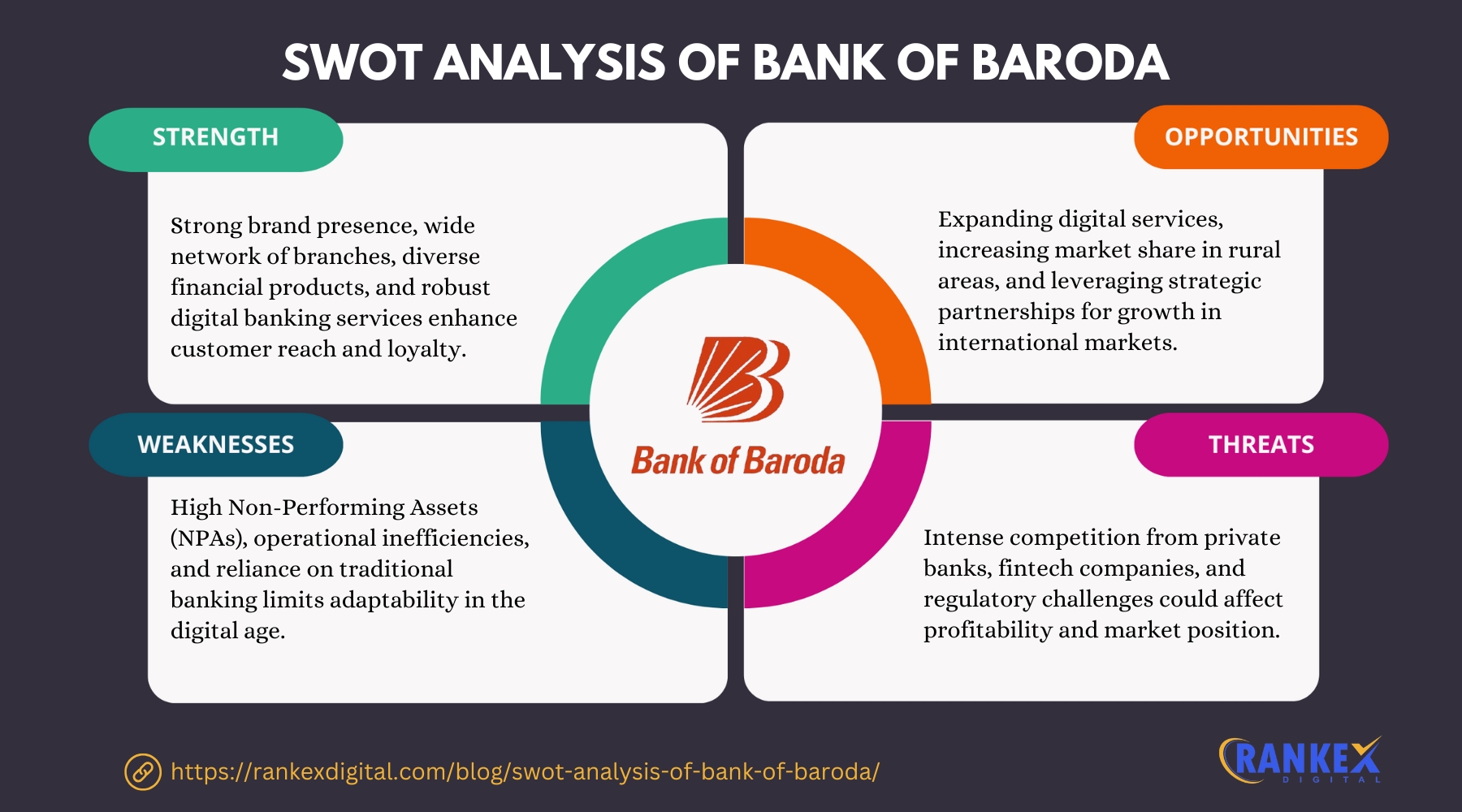 SWOT Analysis Of Bank of Baroda