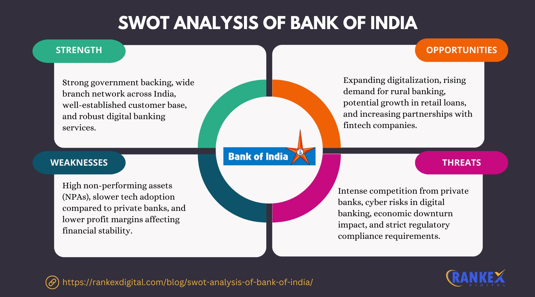 SWOT Analysis Of Bank of India