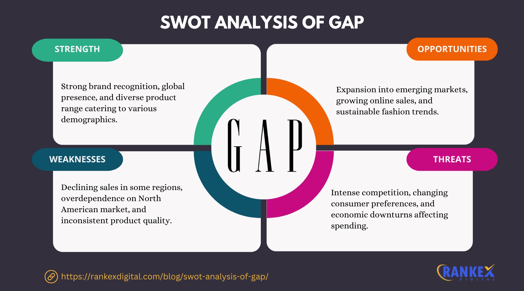 SWOT Analysis Of GAP