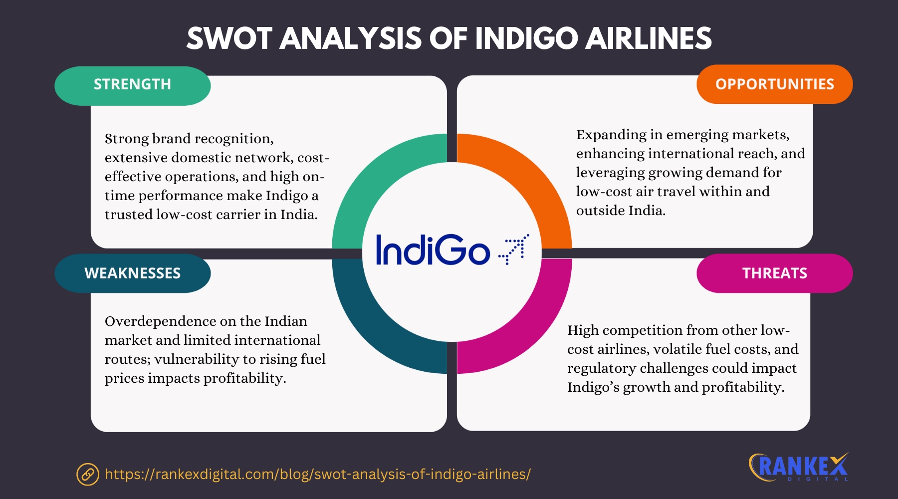 SWOT Analysis Of IndiGo Airlines