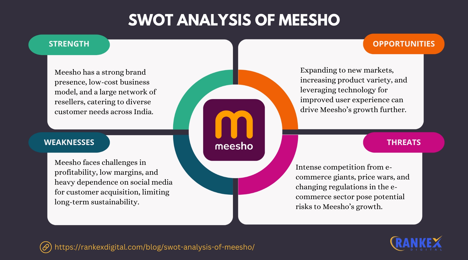 SWOT Analysis of Meesho