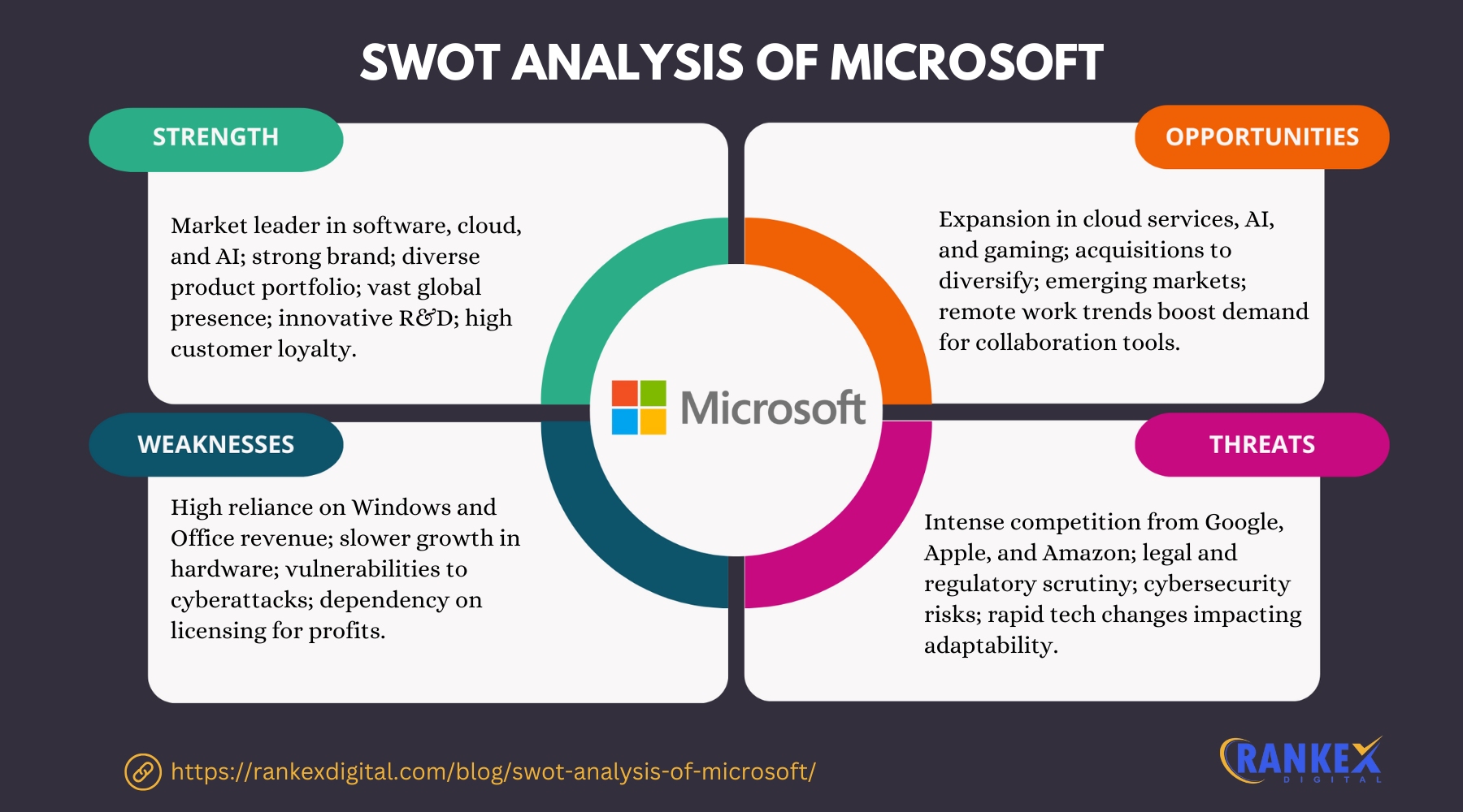 SWOT Analysis Of Microsoft