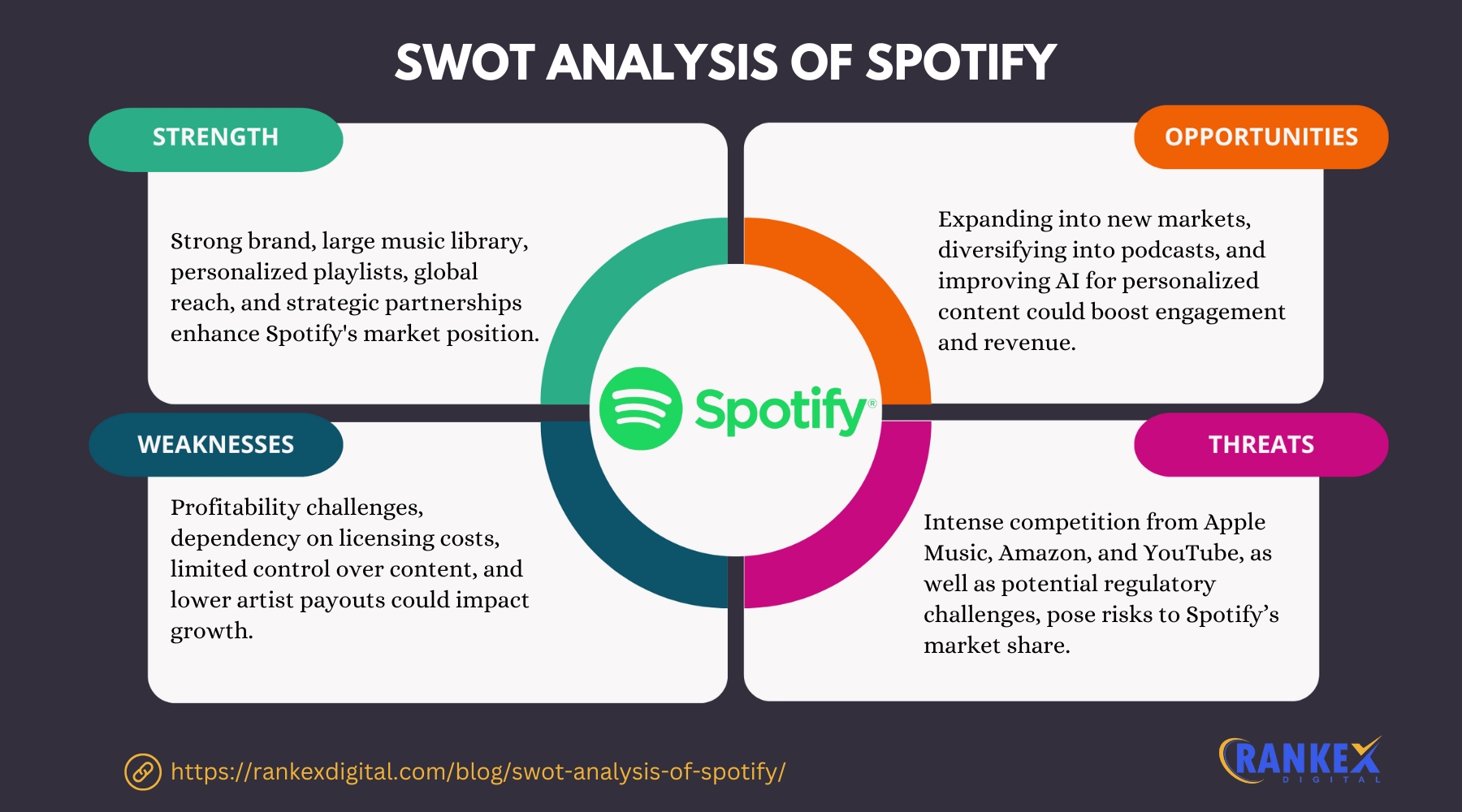 SWOT Analysis Of Spotify