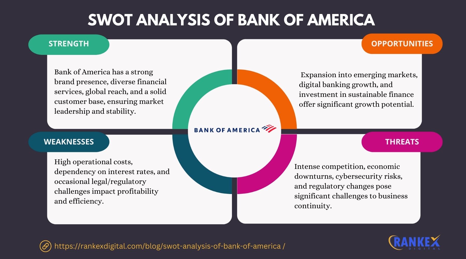 SWOT Analysis Of Bank of America