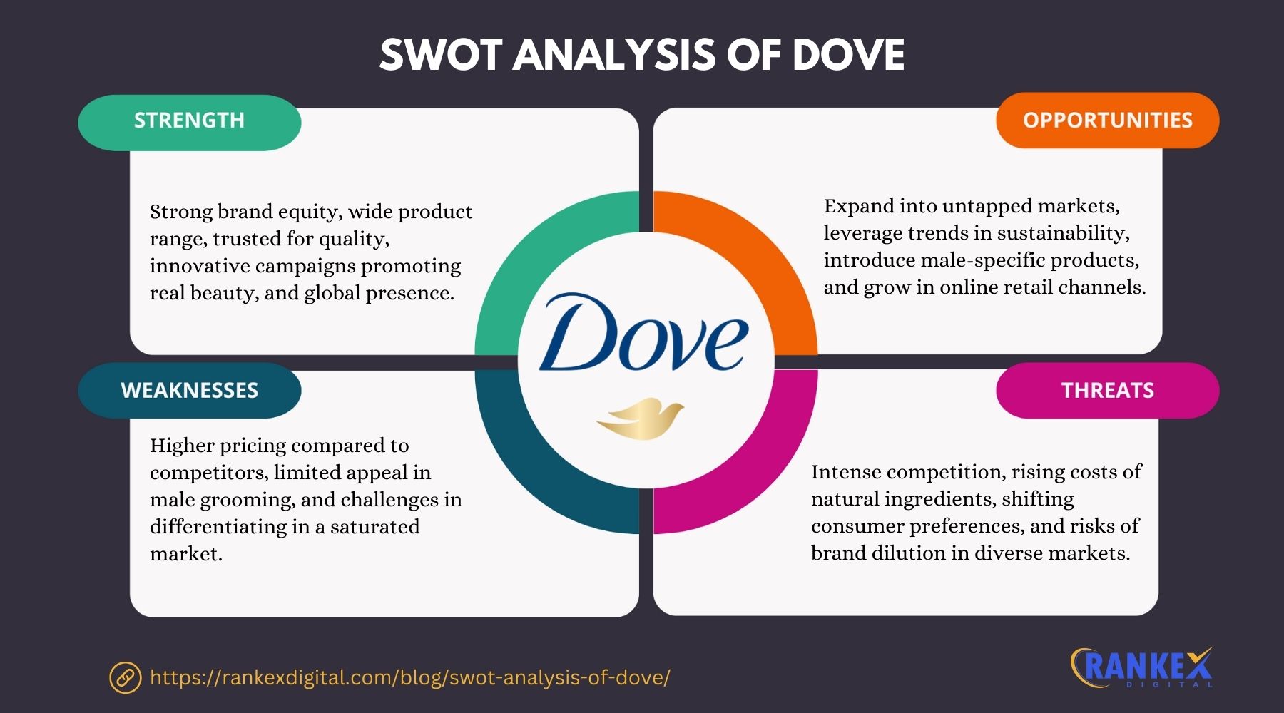 SWOT Analysis of Dove