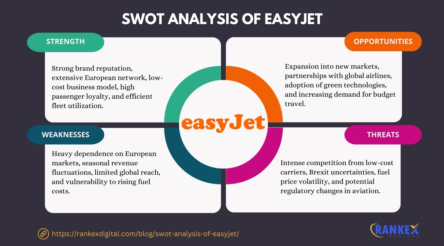 SWOT Analysis of EasyJet