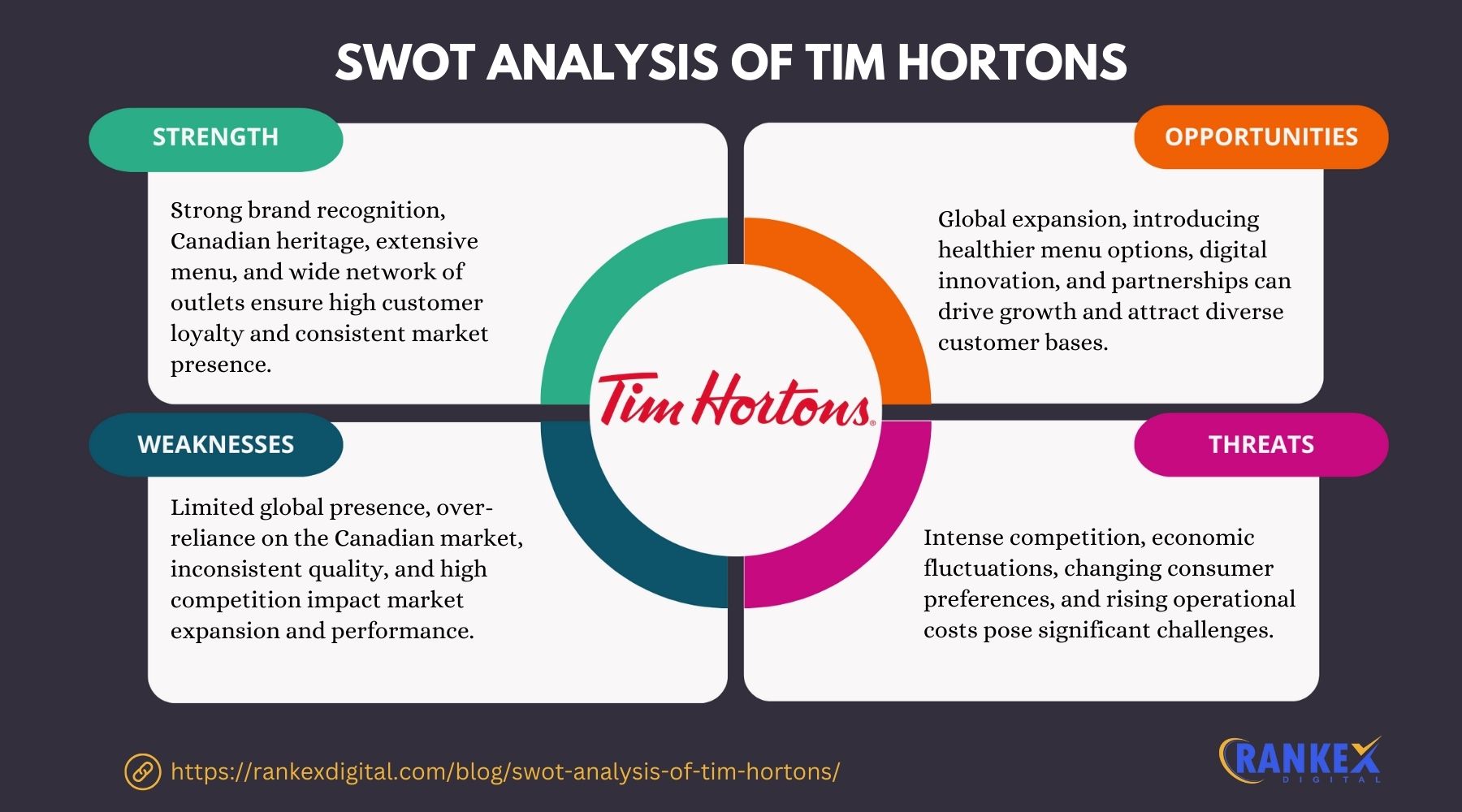 SWOT Analysis Of Tim Hortons