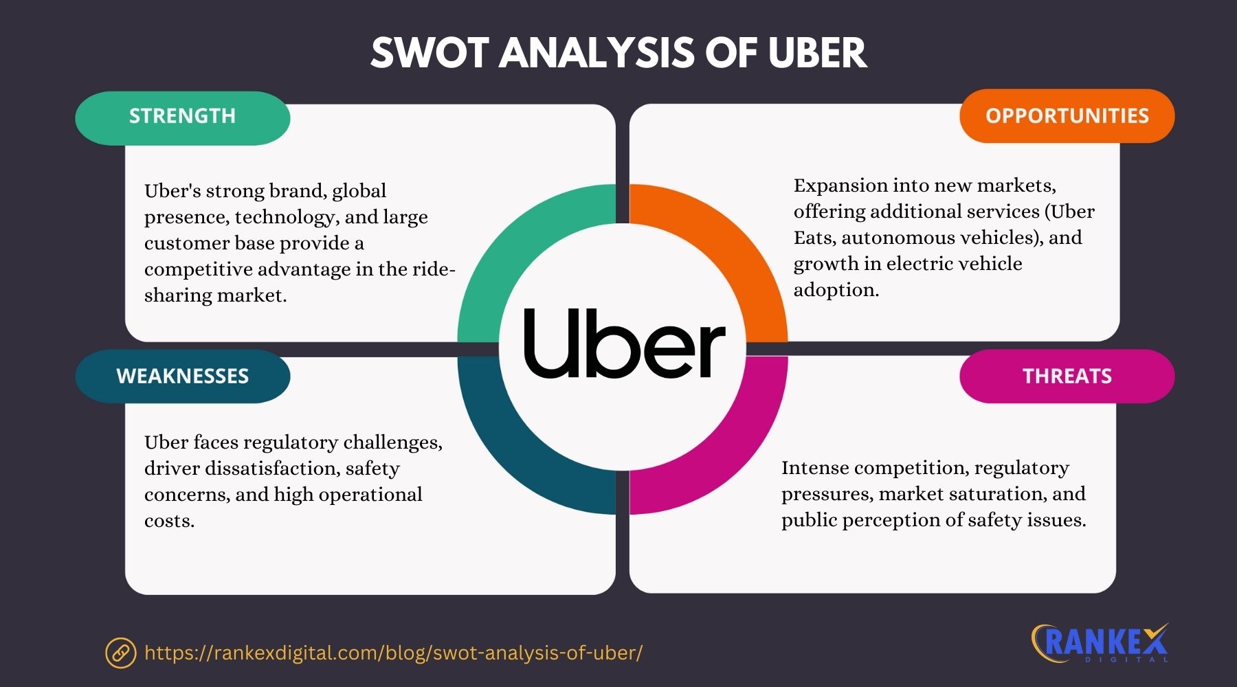 SWOT Analysis Of Uber